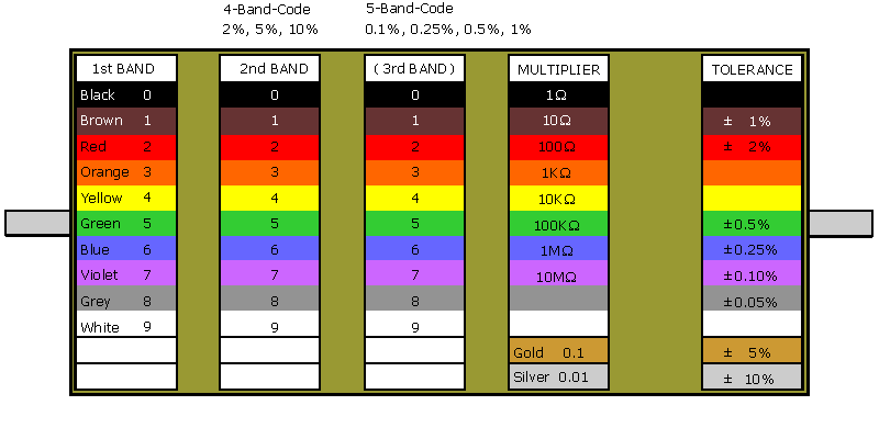 RESISTOR COLOR CODE